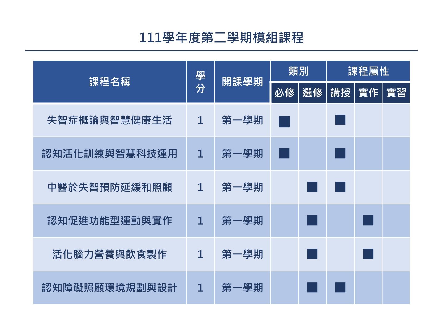 111學年度第二學期模組課程