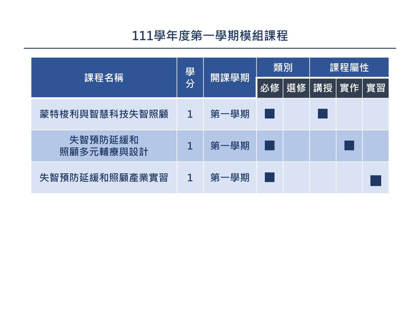 111學年度第一學期模組課程